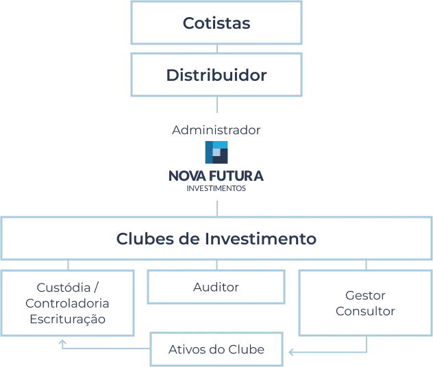 Fluxo de distribuição